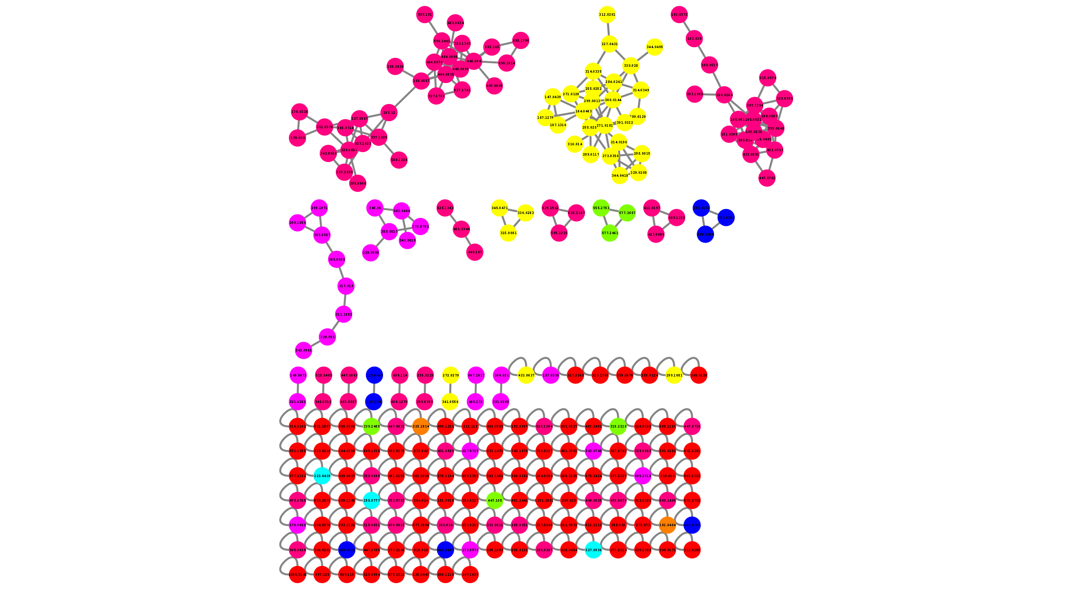 GNPS Cytoscape Downloader